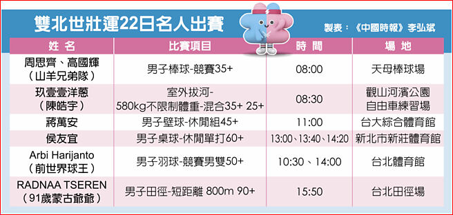 双北世壮运22日名人出赛