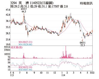 熱門股－英濟 AI加持法人連三買