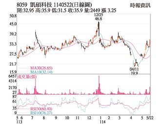 熱門股－凱碩 價量俱揚攻漲停
