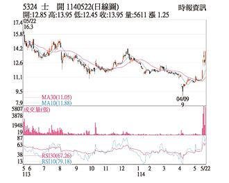 热门股－士开 两大题材加持