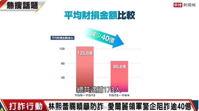 近5個月以來的打詐成績單，詐騙「平均案件數」降低20%、「民眾財損」減少40億。(圖/擷自中時新聞網YT影片)