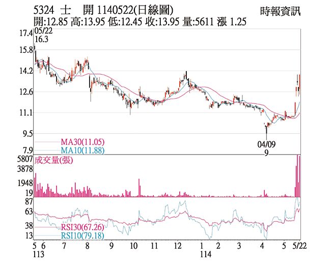 士开（5324）1140522（日线图）