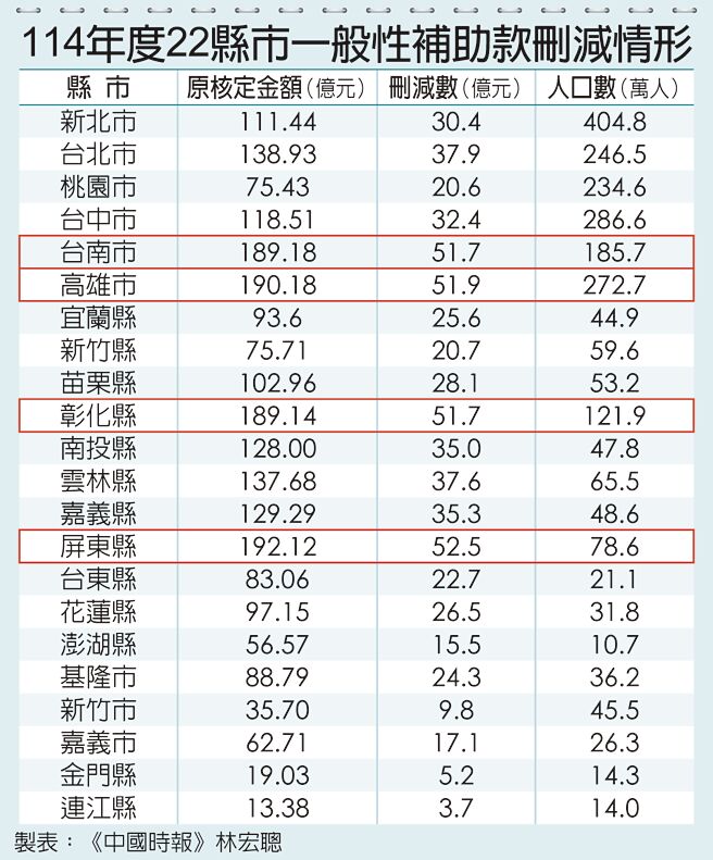 114年度22县市一般性补助款删减情形