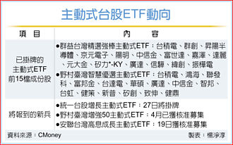 00982A掛牌首日爆量 守住發行價