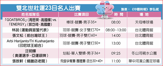 双北世壮运23日名人出赛
