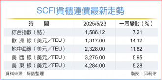 SCFI連三紅 美歐線6／1漲定了