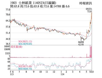 熱門股－士紙 北士科題材加持