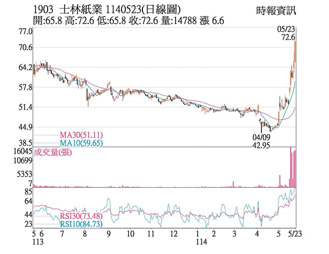 士纸（1903）1140523（日线图）