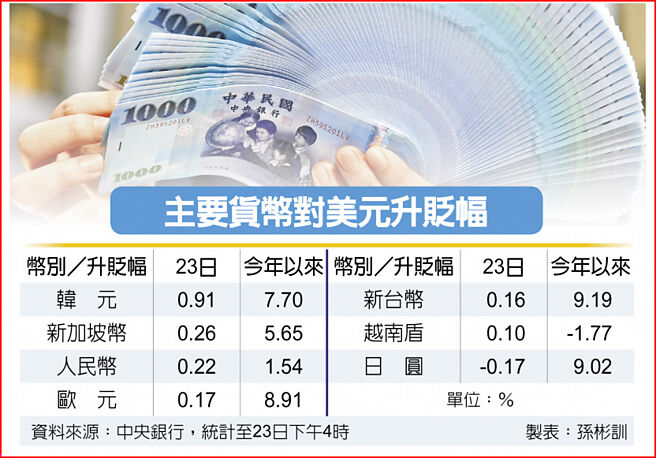 主要货币对美元升贬幅