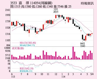 嘉澤 業績正向強漲