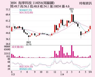 海華 短線多頭氣盛