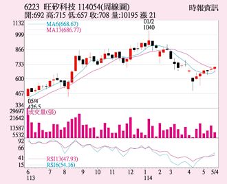 旺矽 2奈米搶布局