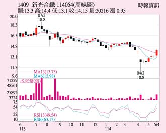 新纖 輝達題材激勵