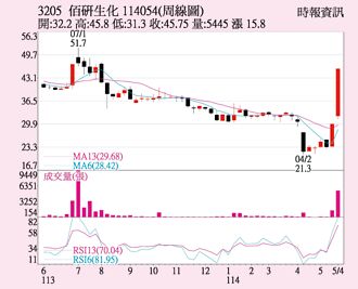 佰研 特定買盤青睞