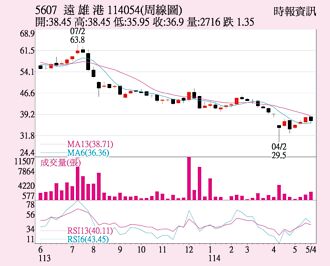 遠雄港 待量伺機上攻