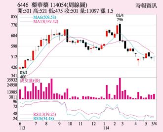 药华药 全球市占走坚