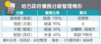 地方債務管理史上最好 苗宜高較差
