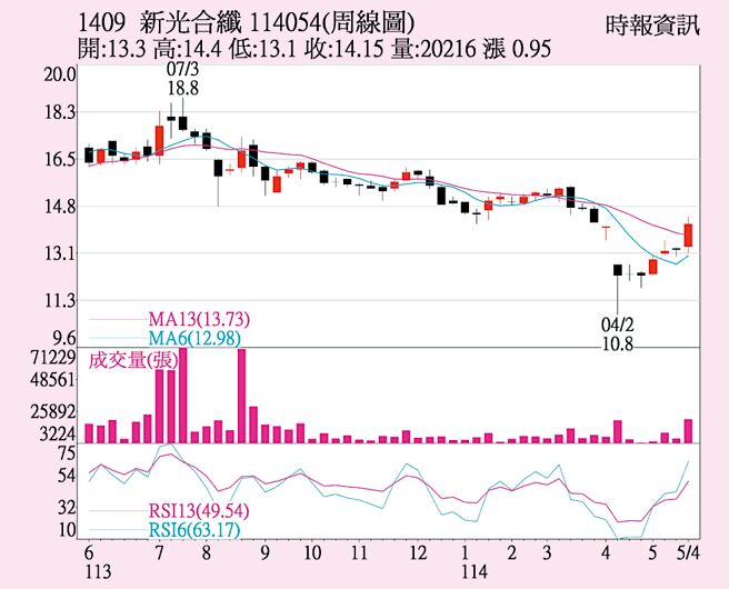 新纤（1409）周线图