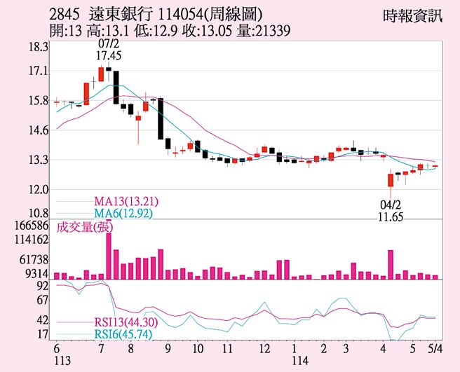 远东银（2845）周线图