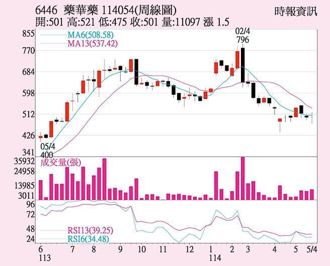 药华药（6446）周线图