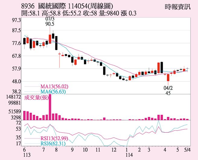 国统（8936）周线图
