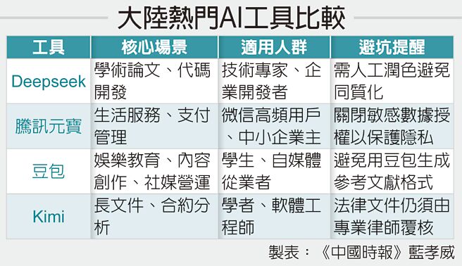 大陸熱門AI工具比較