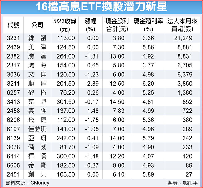 16檔高息ETF换股潜力新星