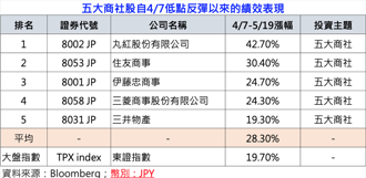巴菲特加持日股掀投资热　00949等ETF成小资族抢搭日本经济红利利器