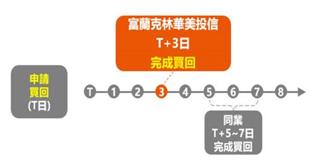 基金赎回只要3天！富兰克林华美投信全新「T＋3」快速到帐服务