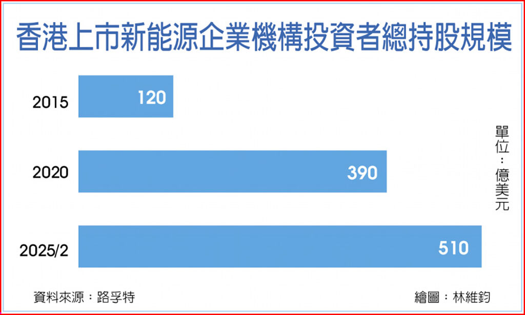 香港上市新能源企業機構投資者總持股規模