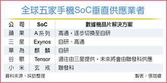 小米自研晶片 聯發科5G基頻助攻