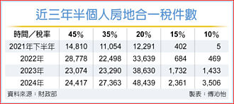房地合一2.0、央行选择性信用管制 持有五年内交易 16季新低