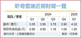 昕奇雲端扮新創樞紐 預計Q3上櫃