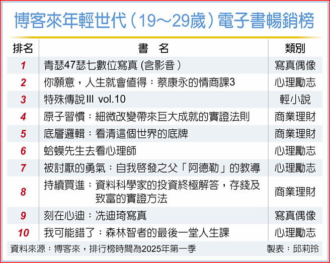博客来年轻世代（19～29岁）电子书畅销榜