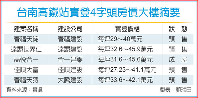 台南高铁站实登4字头房价大楼摘要