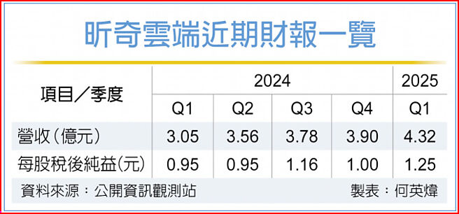昕奇云端近期财报一览