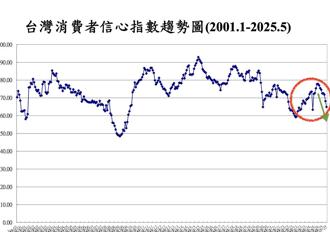 股市散戶賺嘸錢   重創5月份消費者信心指數