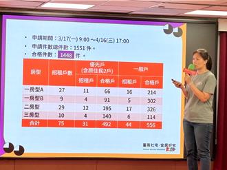台南社宅「宜居仁愛」中籤率僅5.1％ 最快8月入住