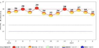 4月景氣燈號續亮黃紅燈  製造業信心轉呈藍燈