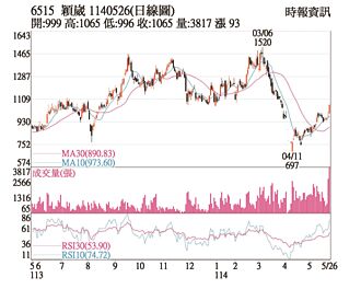 熱門股－穎崴 帶量直衝漲停
