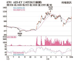 熱門股－AES-KY BBU題材帶旺