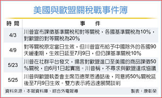川普收回對歐課50％關稅威脅 歐股匯齊揚 歐元創一個月高點