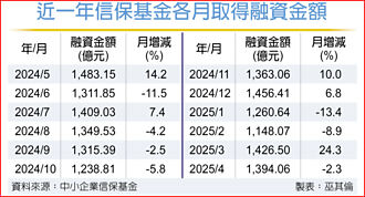 前四月信保融資 金額勝去年