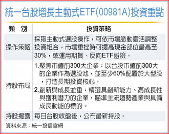 統一台股增長主動式ETF 00981A上市