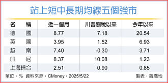 關稅之亂突圍 上證進全球五強