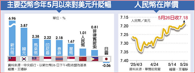 主要亚币今年5月以来对美元升贬幅、人民币在岸价
