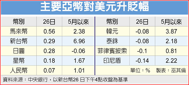 主要亚币对美元升贬幅