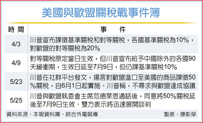 美国与欧盟关税战事件簿