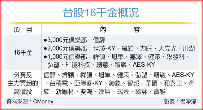台股16千金概况