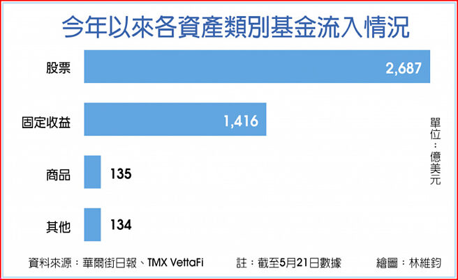 今年以来各资产类别基金流入情况